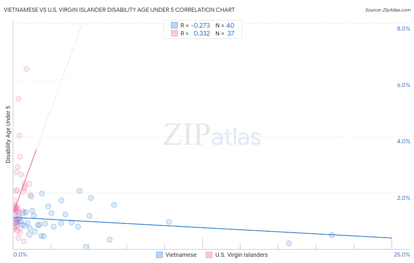 Vietnamese vs U.S. Virgin Islander Disability Age Under 5