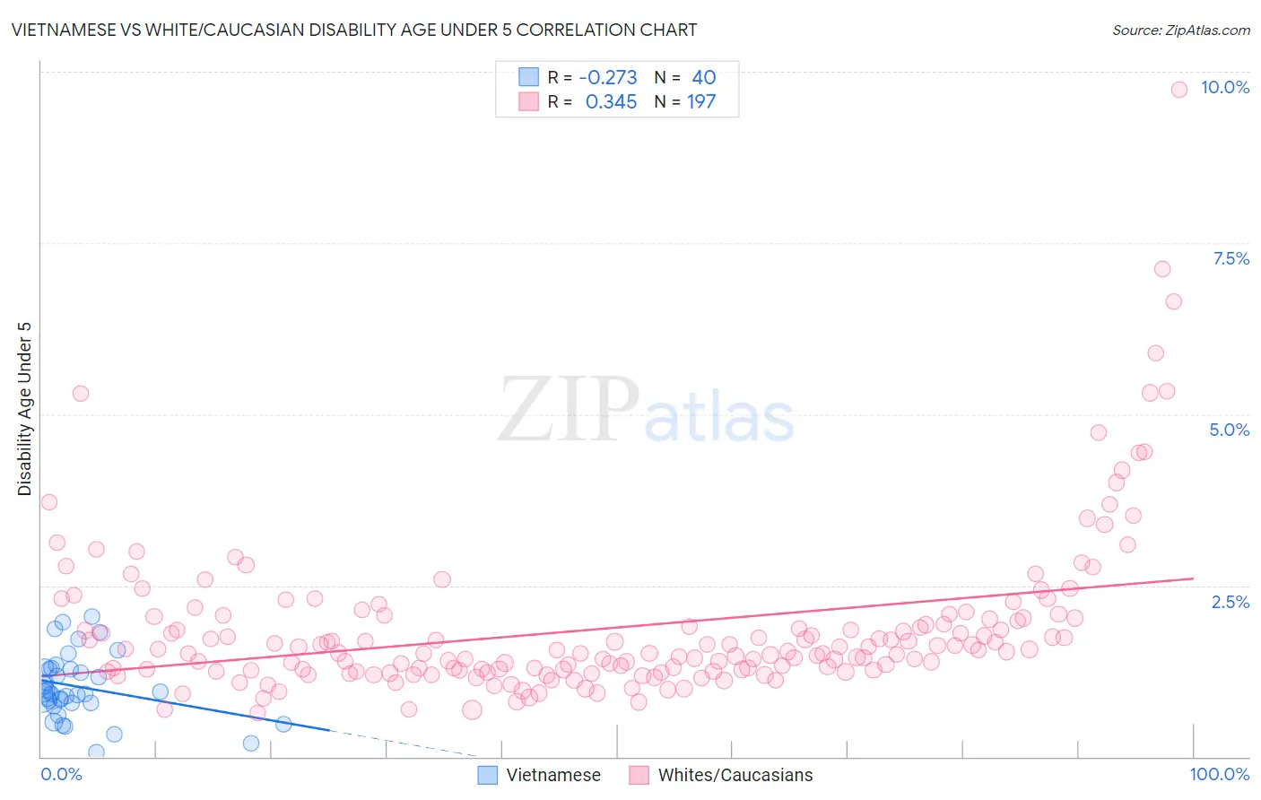 Vietnamese vs White/Caucasian Disability Age Under 5