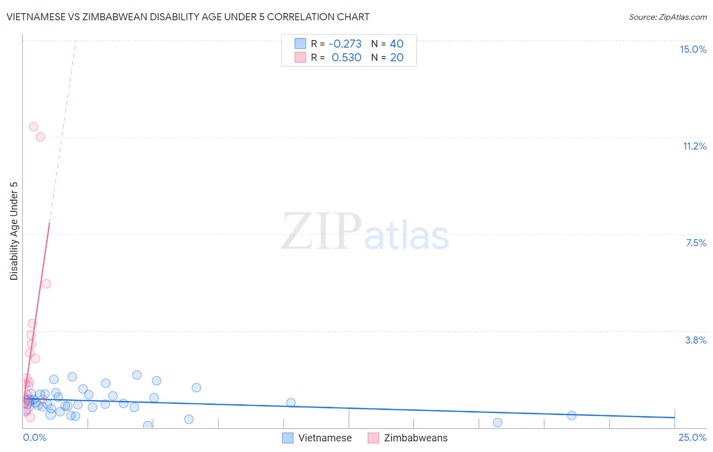 Vietnamese vs Zimbabwean Disability Age Under 5