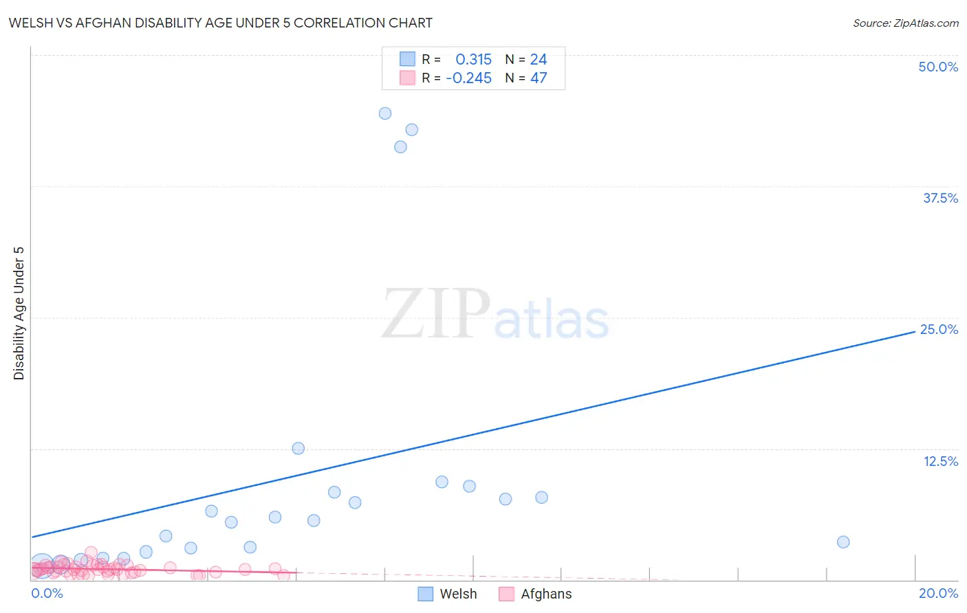 Welsh vs Afghan Disability Age Under 5