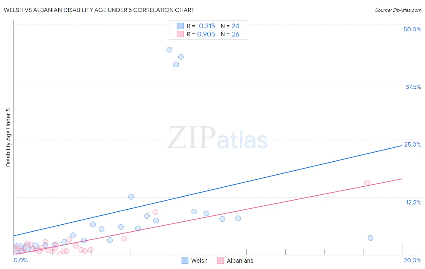 Welsh vs Albanian Disability Age Under 5