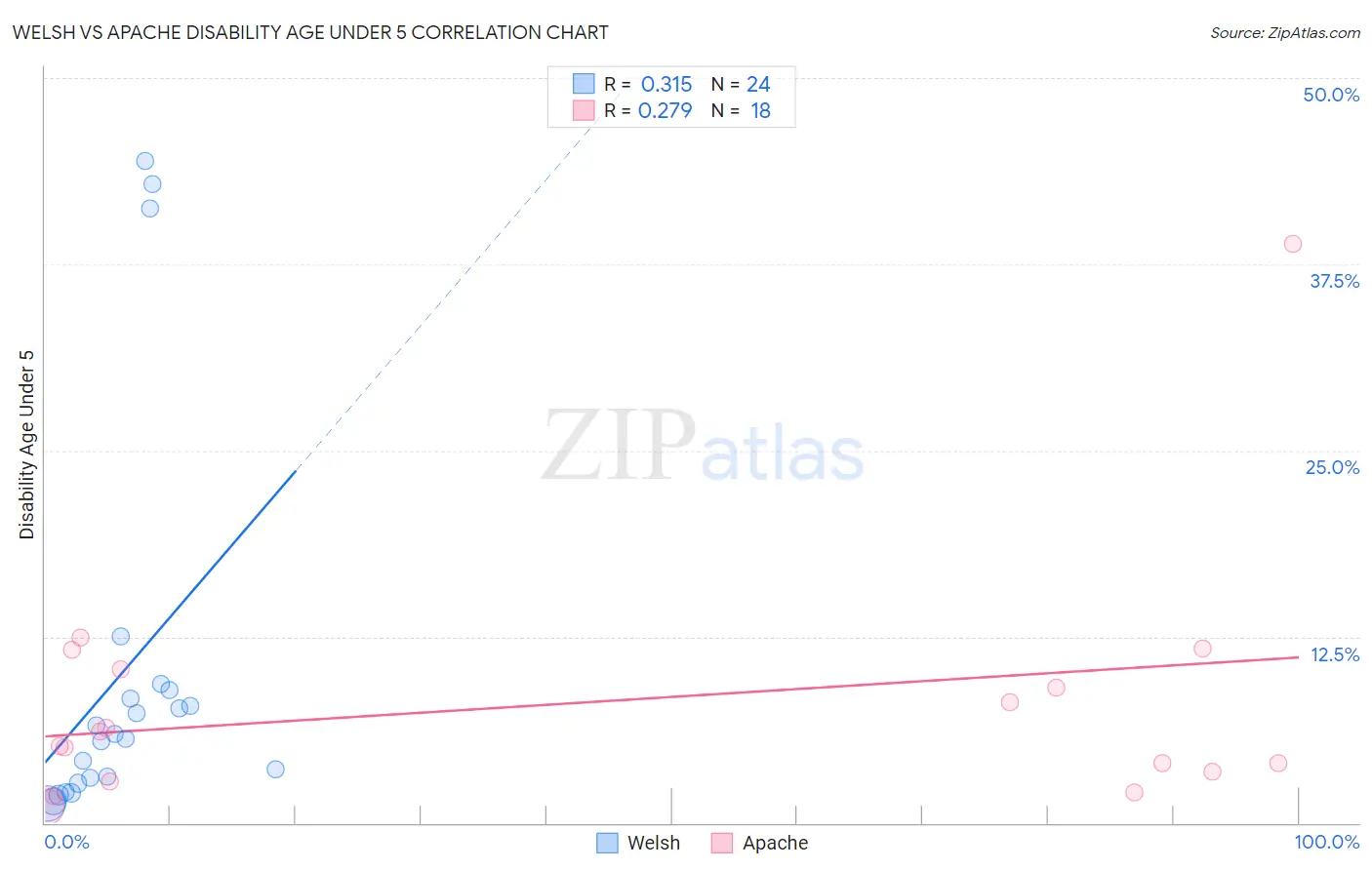 Welsh vs Apache Disability Age Under 5