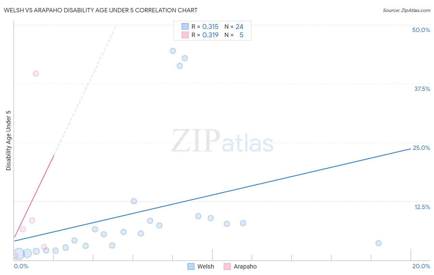 Welsh vs Arapaho Disability Age Under 5