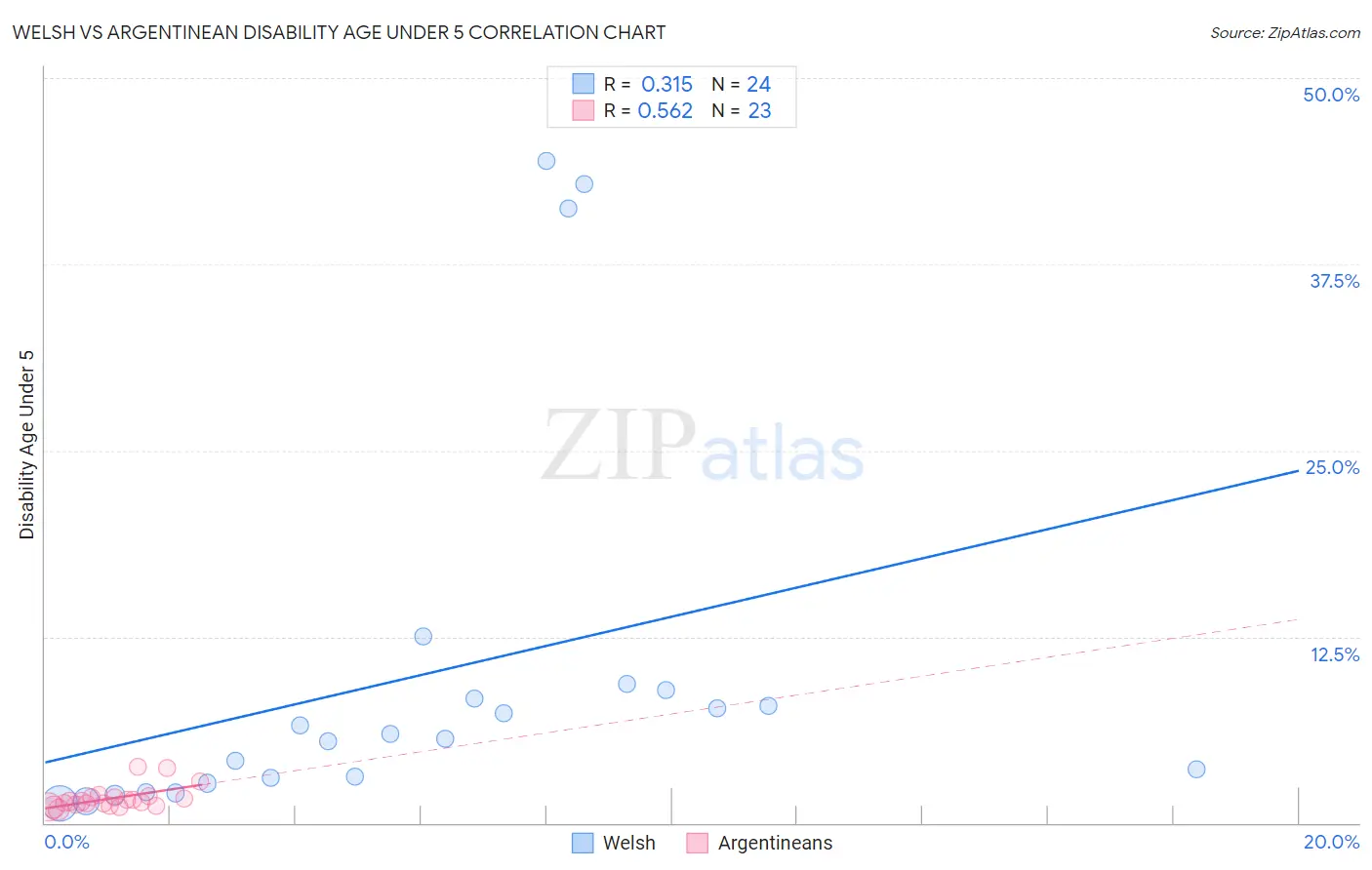 Welsh vs Argentinean Disability Age Under 5