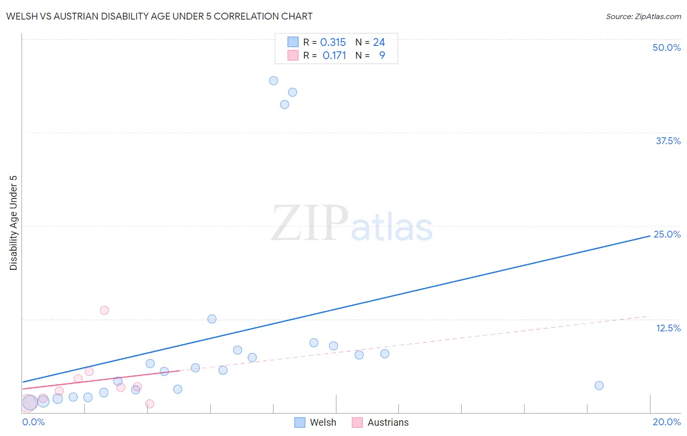 Welsh vs Austrian Disability Age Under 5
