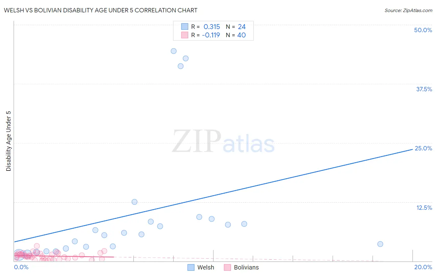 Welsh vs Bolivian Disability Age Under 5