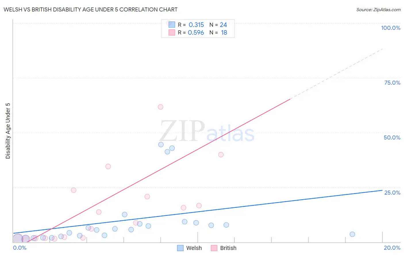 Welsh vs British Disability Age Under 5