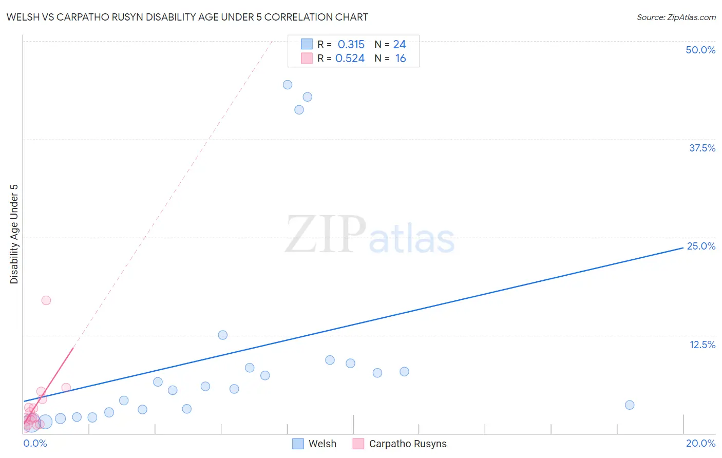 Welsh vs Carpatho Rusyn Disability Age Under 5