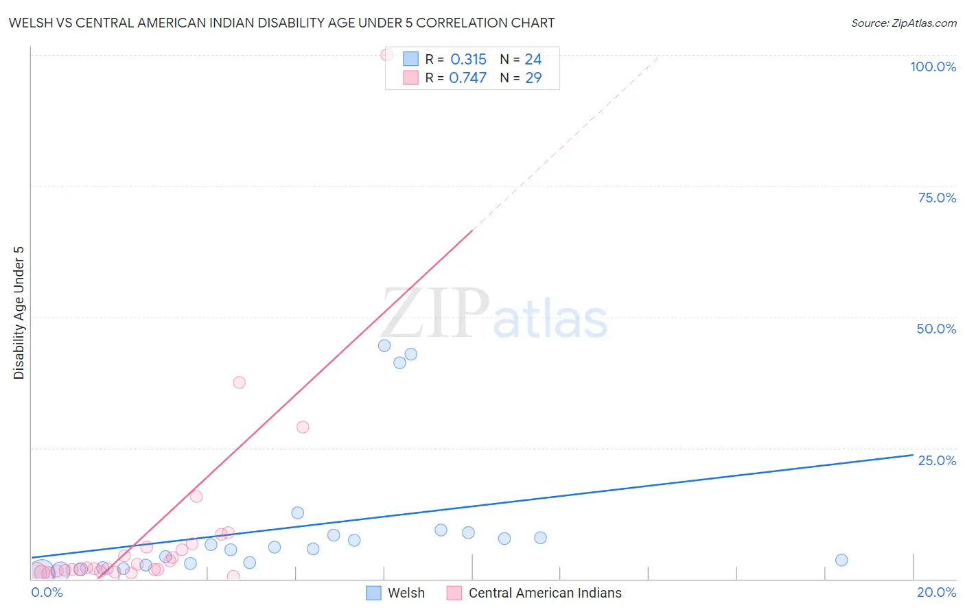 Welsh vs Central American Indian Disability Age Under 5