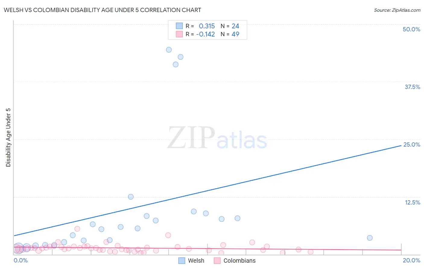 Welsh vs Colombian Disability Age Under 5