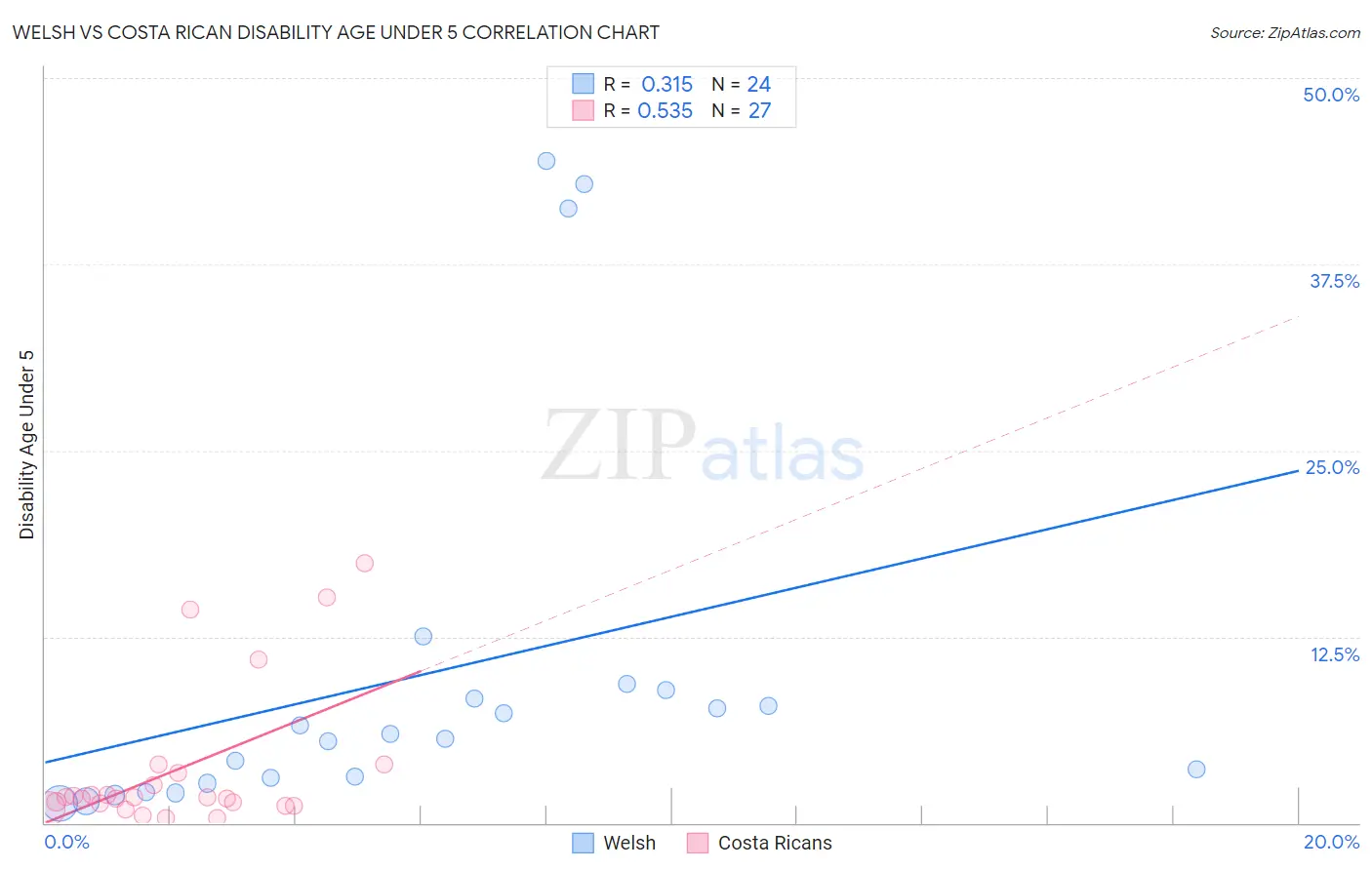 Welsh vs Costa Rican Disability Age Under 5
