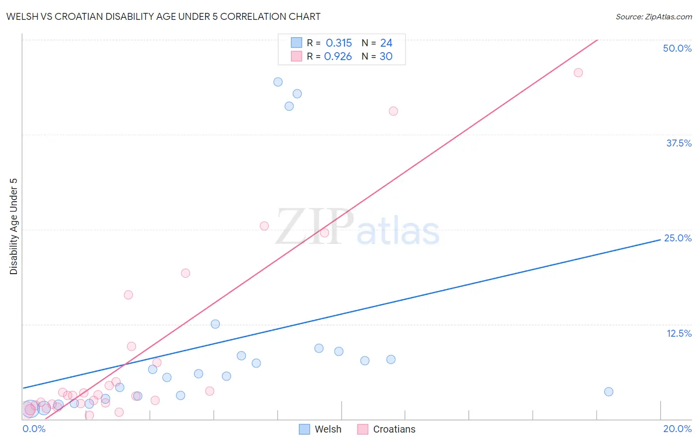 Welsh vs Croatian Disability Age Under 5