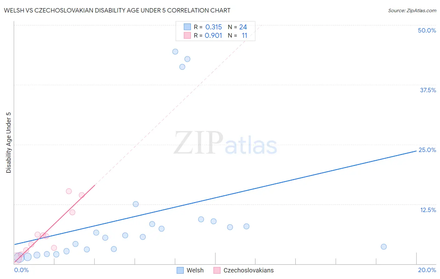 Welsh vs Czechoslovakian Disability Age Under 5