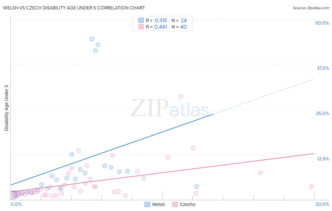 Welsh vs Czech Disability Age Under 5
