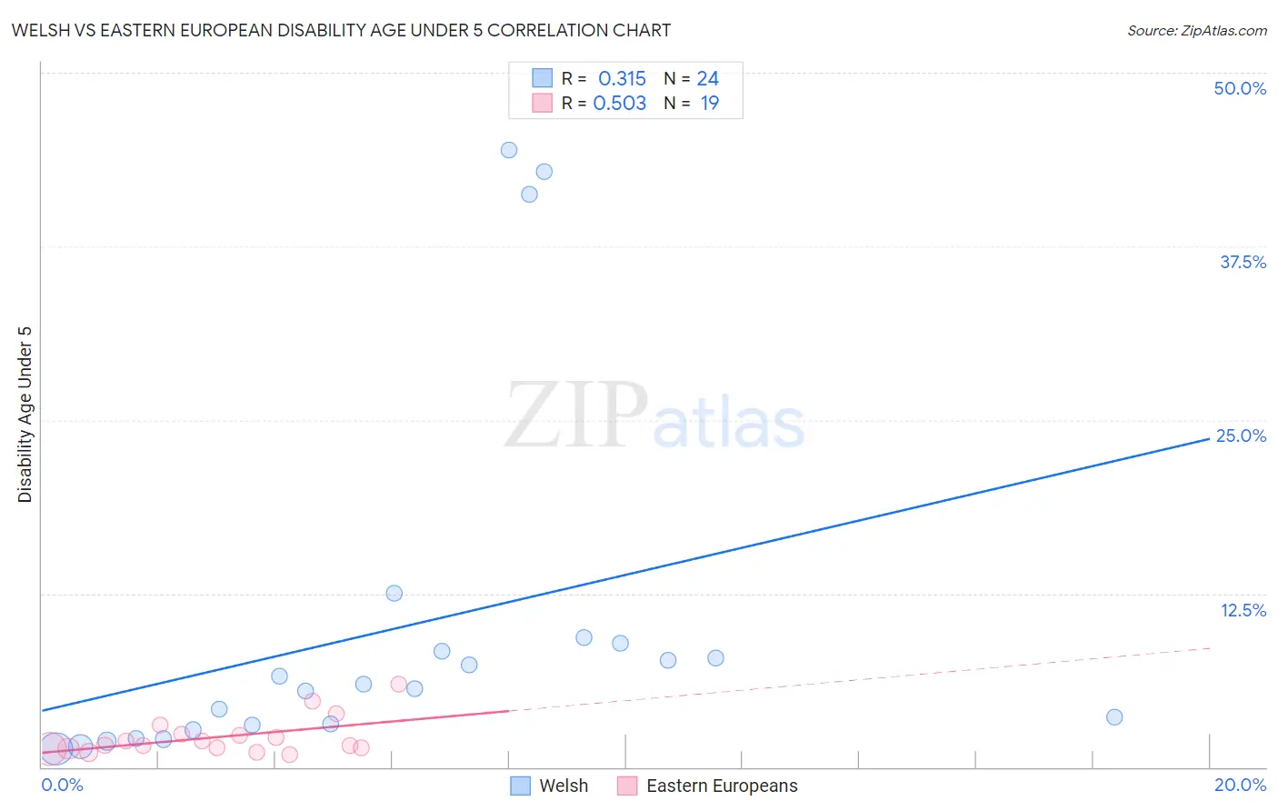 Welsh vs Eastern European Disability Age Under 5