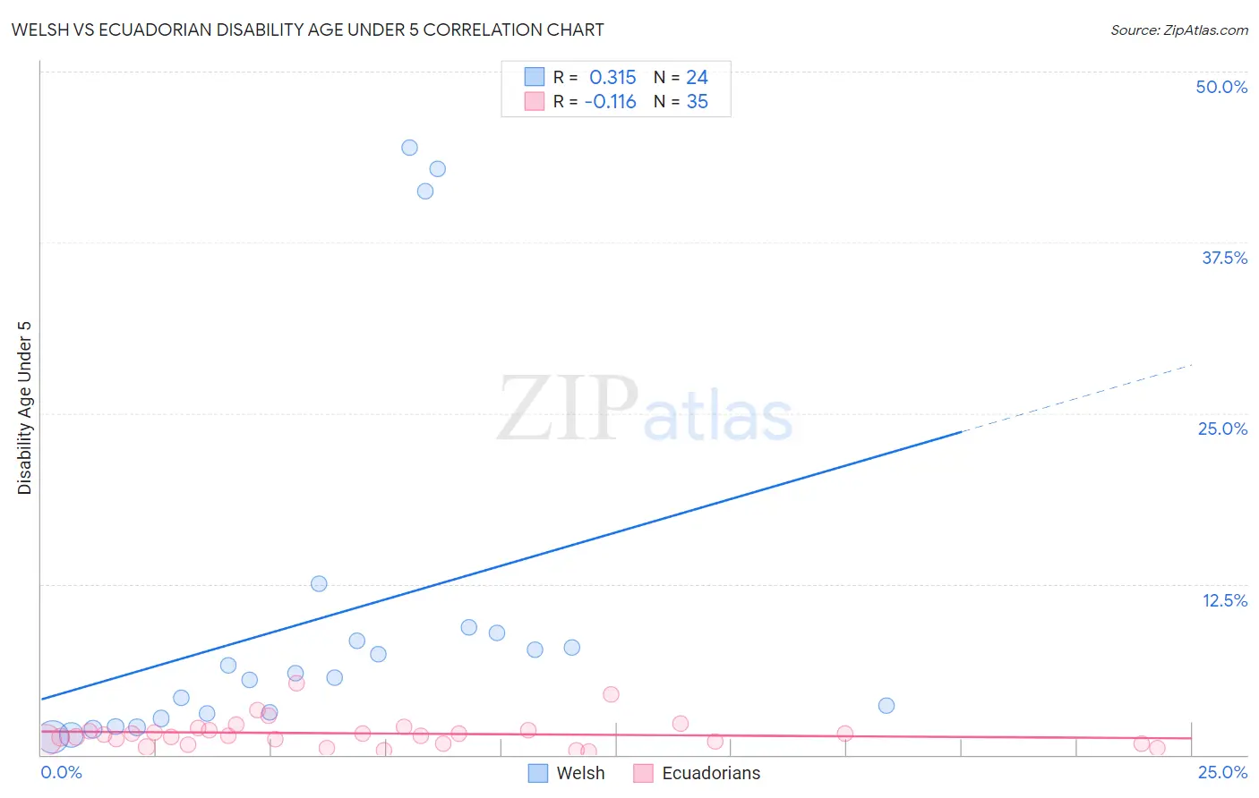 Welsh vs Ecuadorian Disability Age Under 5
