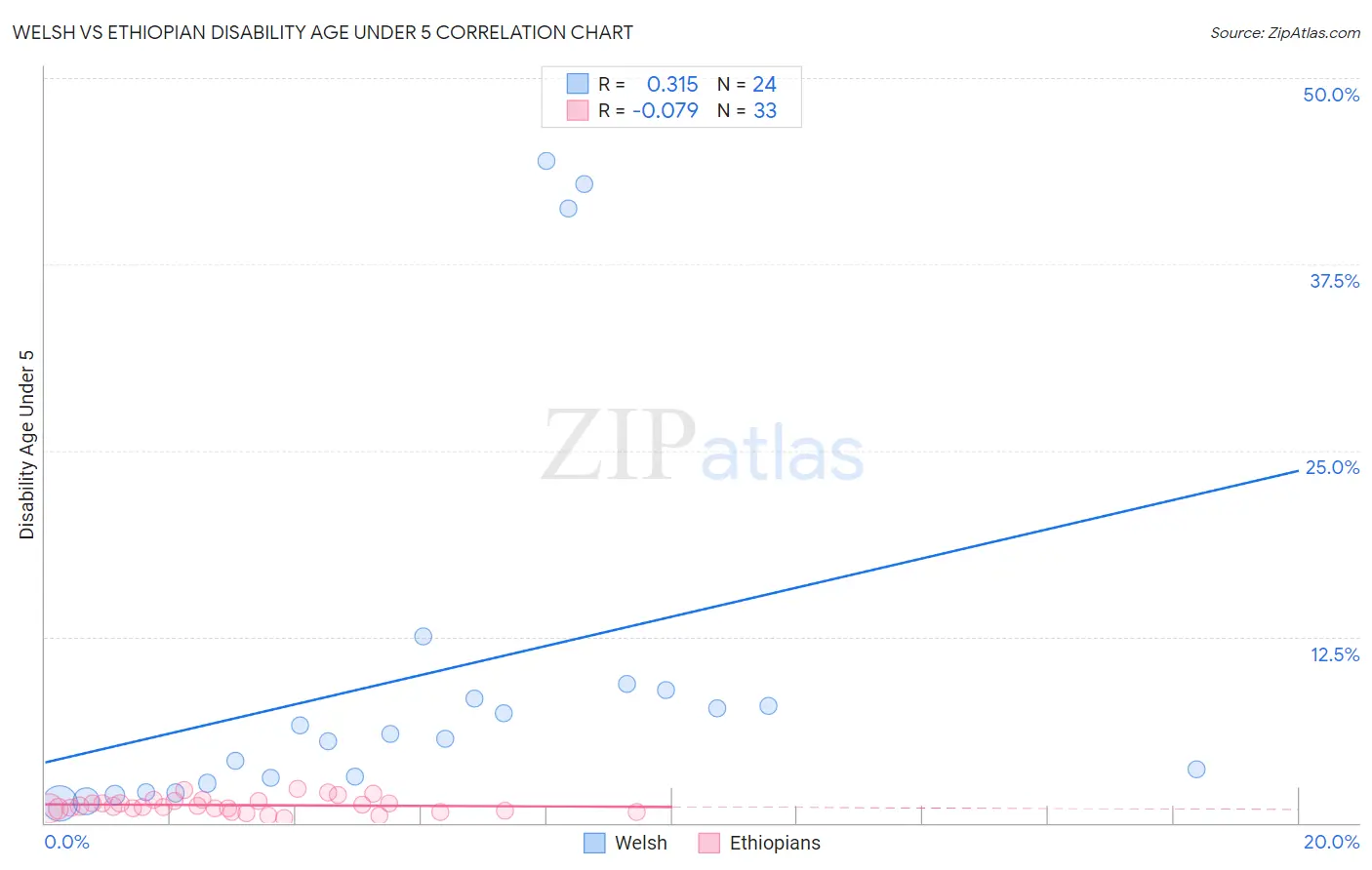 Welsh vs Ethiopian Disability Age Under 5
