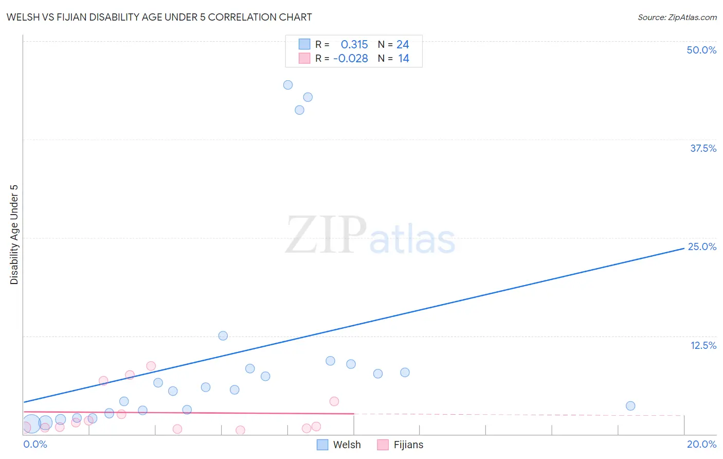 Welsh vs Fijian Disability Age Under 5