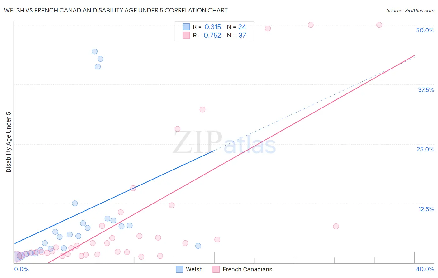 Welsh vs French Canadian Disability Age Under 5