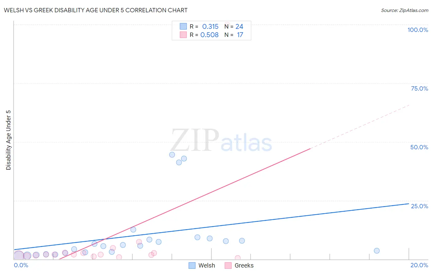 Welsh vs Greek Disability Age Under 5