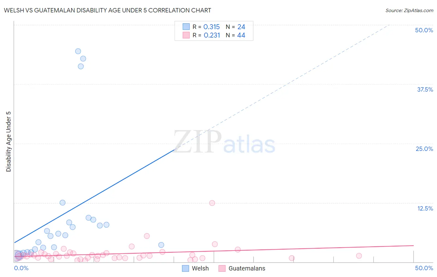 Welsh vs Guatemalan Disability Age Under 5