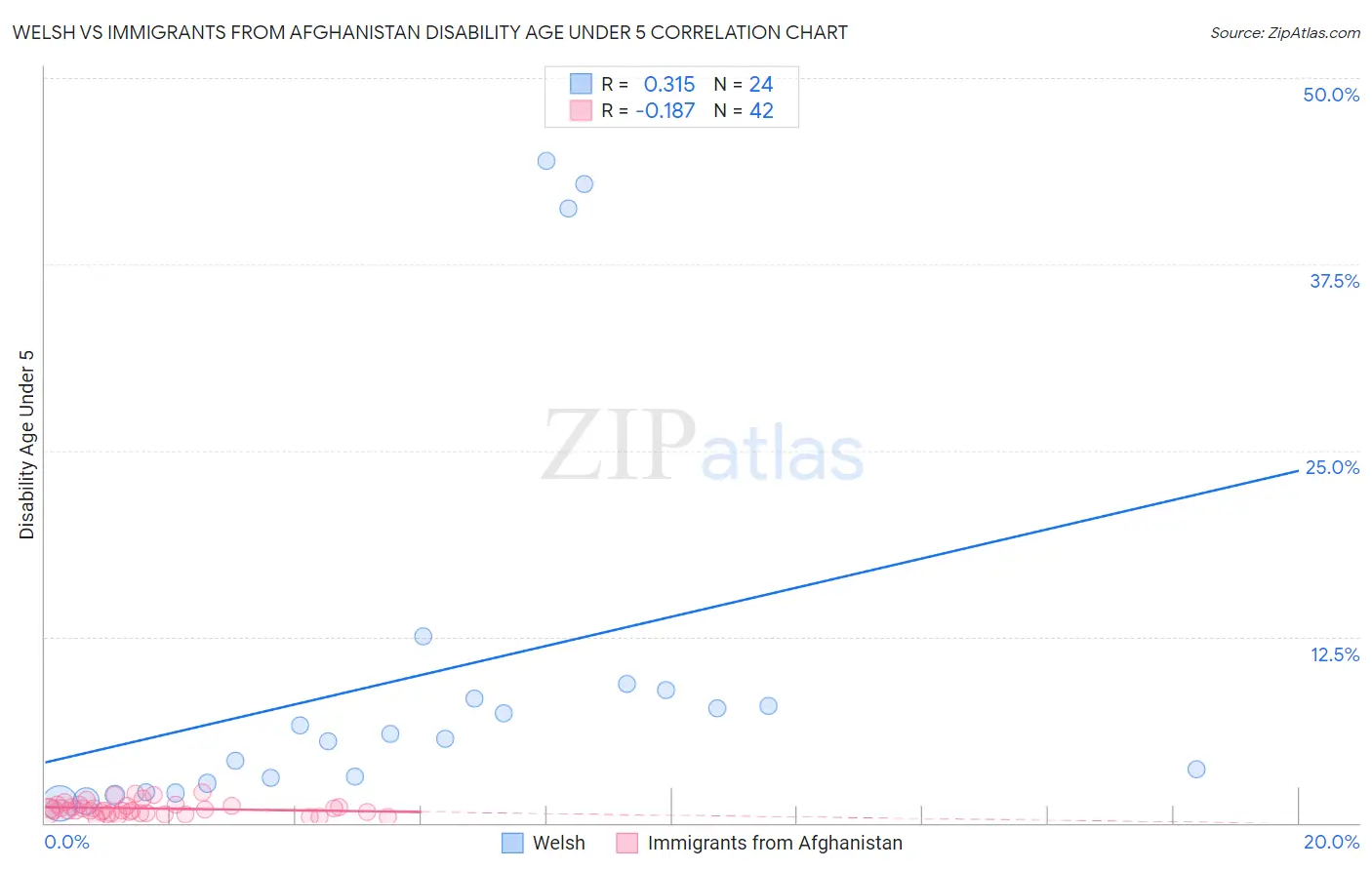 Welsh vs Immigrants from Afghanistan Disability Age Under 5