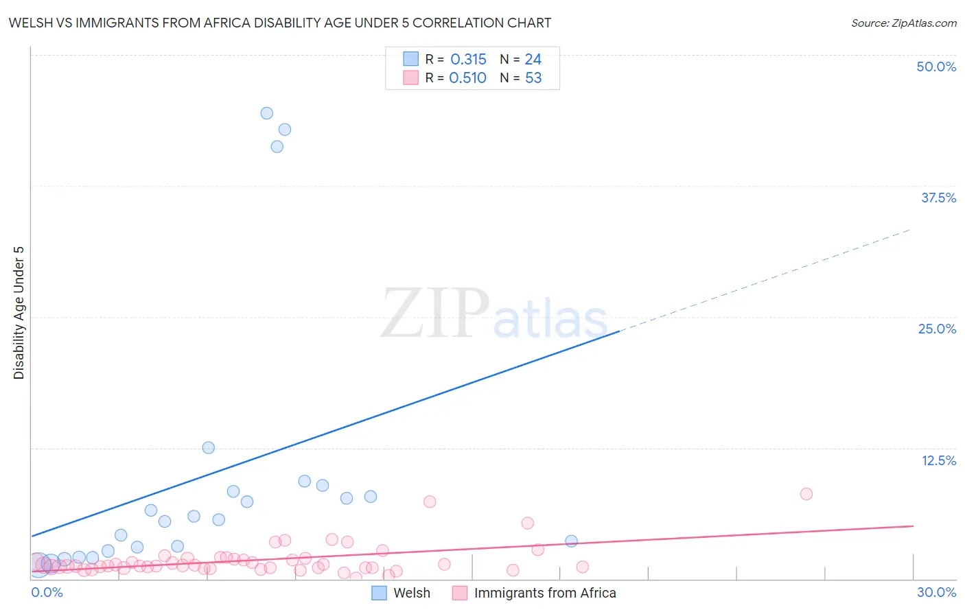 Welsh vs Immigrants from Africa Disability Age Under 5