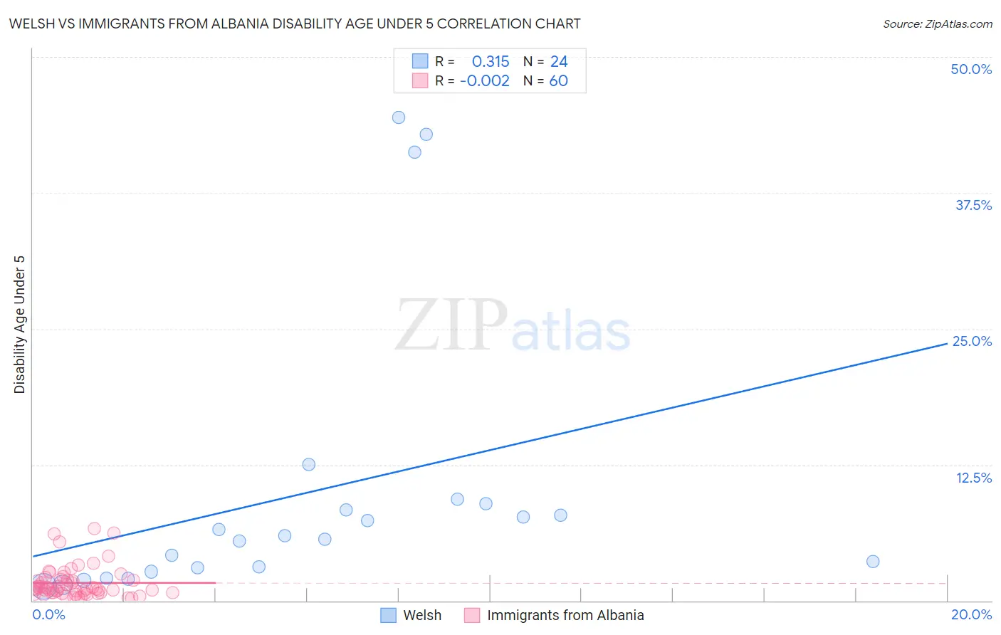 Welsh vs Immigrants from Albania Disability Age Under 5