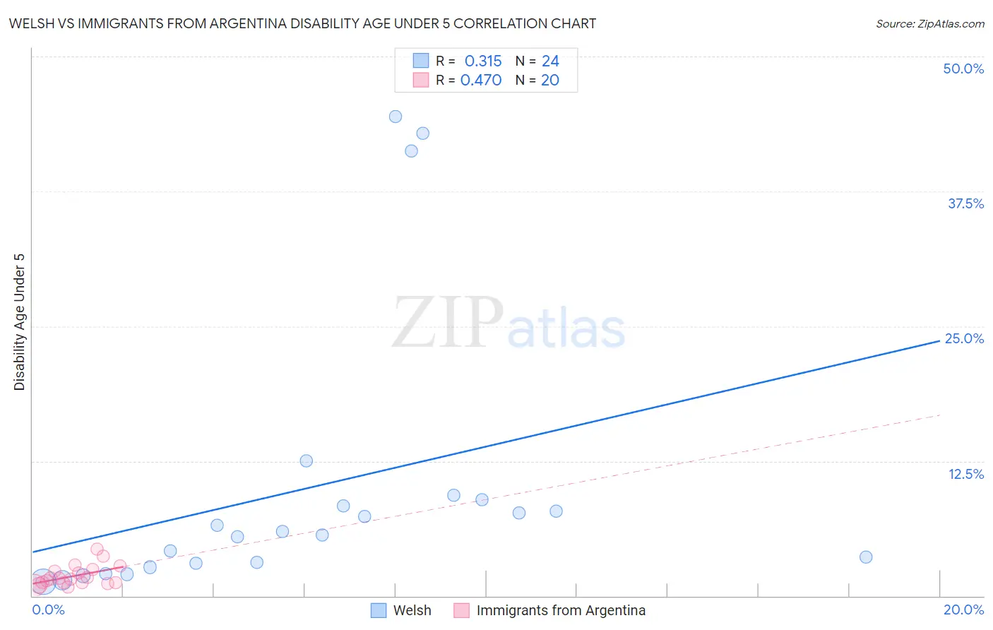 Welsh vs Immigrants from Argentina Disability Age Under 5