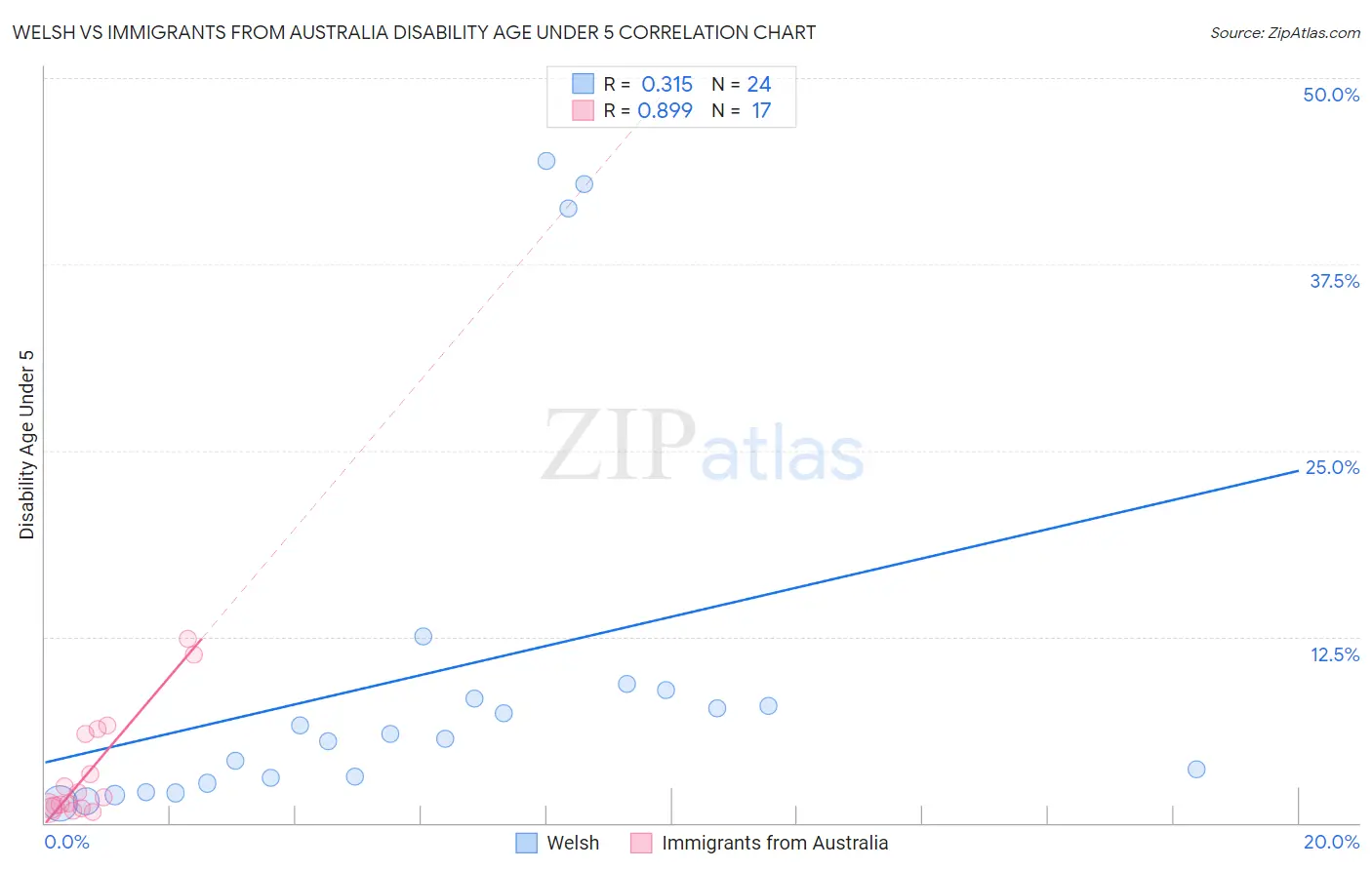 Welsh vs Immigrants from Australia Disability Age Under 5
