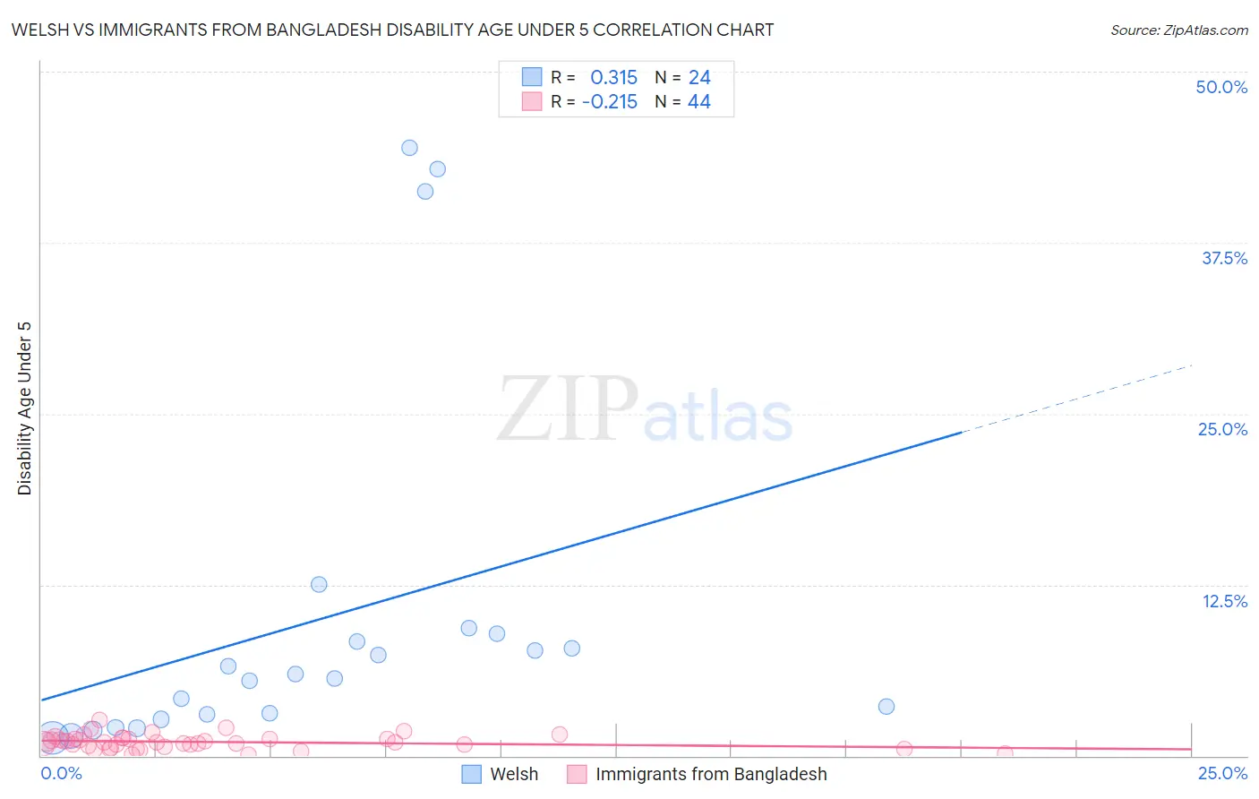 Welsh vs Immigrants from Bangladesh Disability Age Under 5