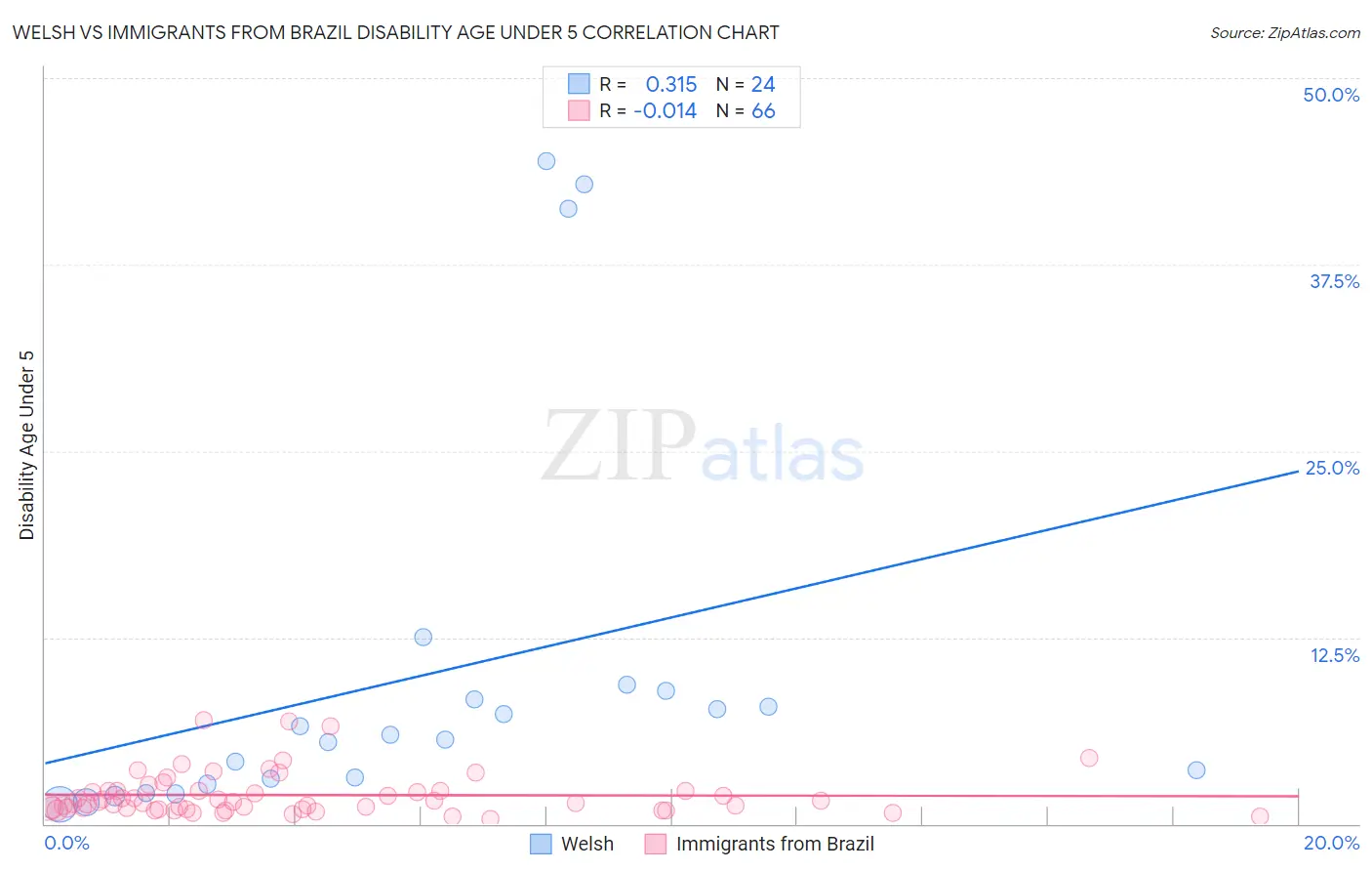 Welsh vs Immigrants from Brazil Disability Age Under 5