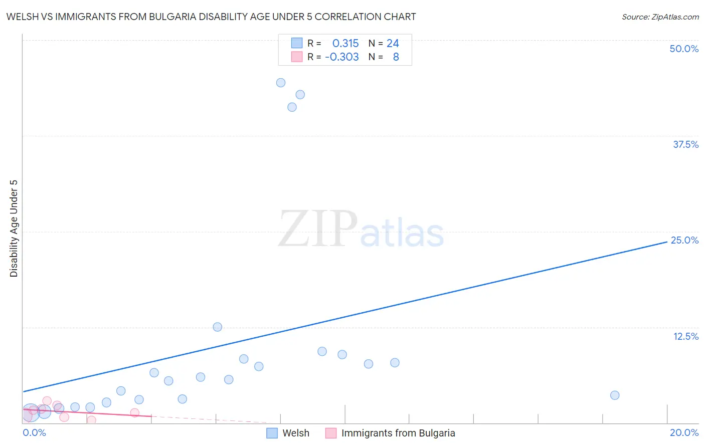 Welsh vs Immigrants from Bulgaria Disability Age Under 5