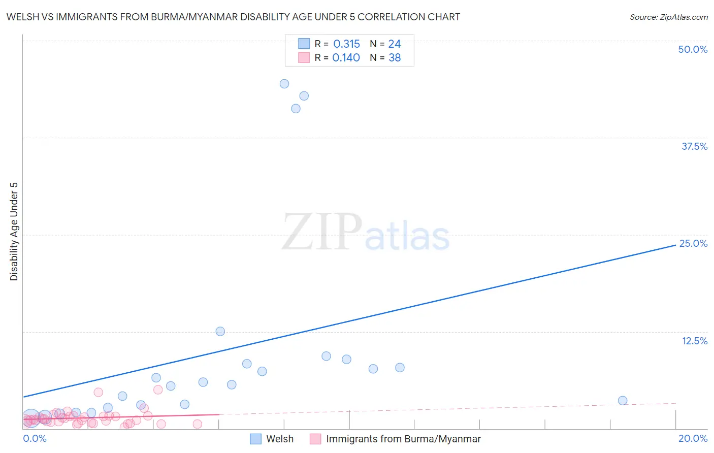 Welsh vs Immigrants from Burma/Myanmar Disability Age Under 5