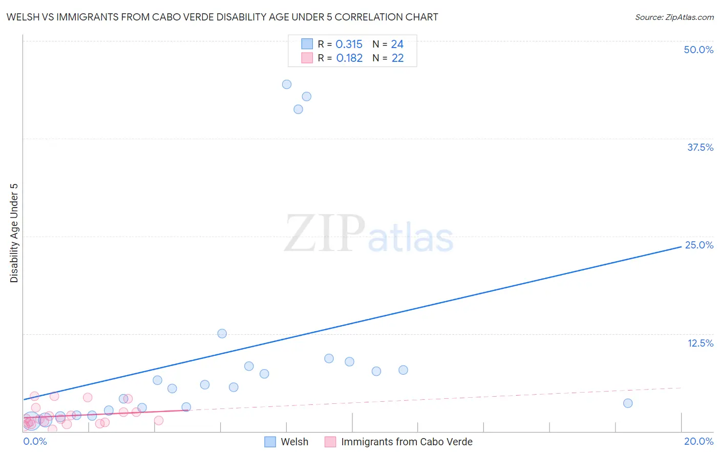 Welsh vs Immigrants from Cabo Verde Disability Age Under 5