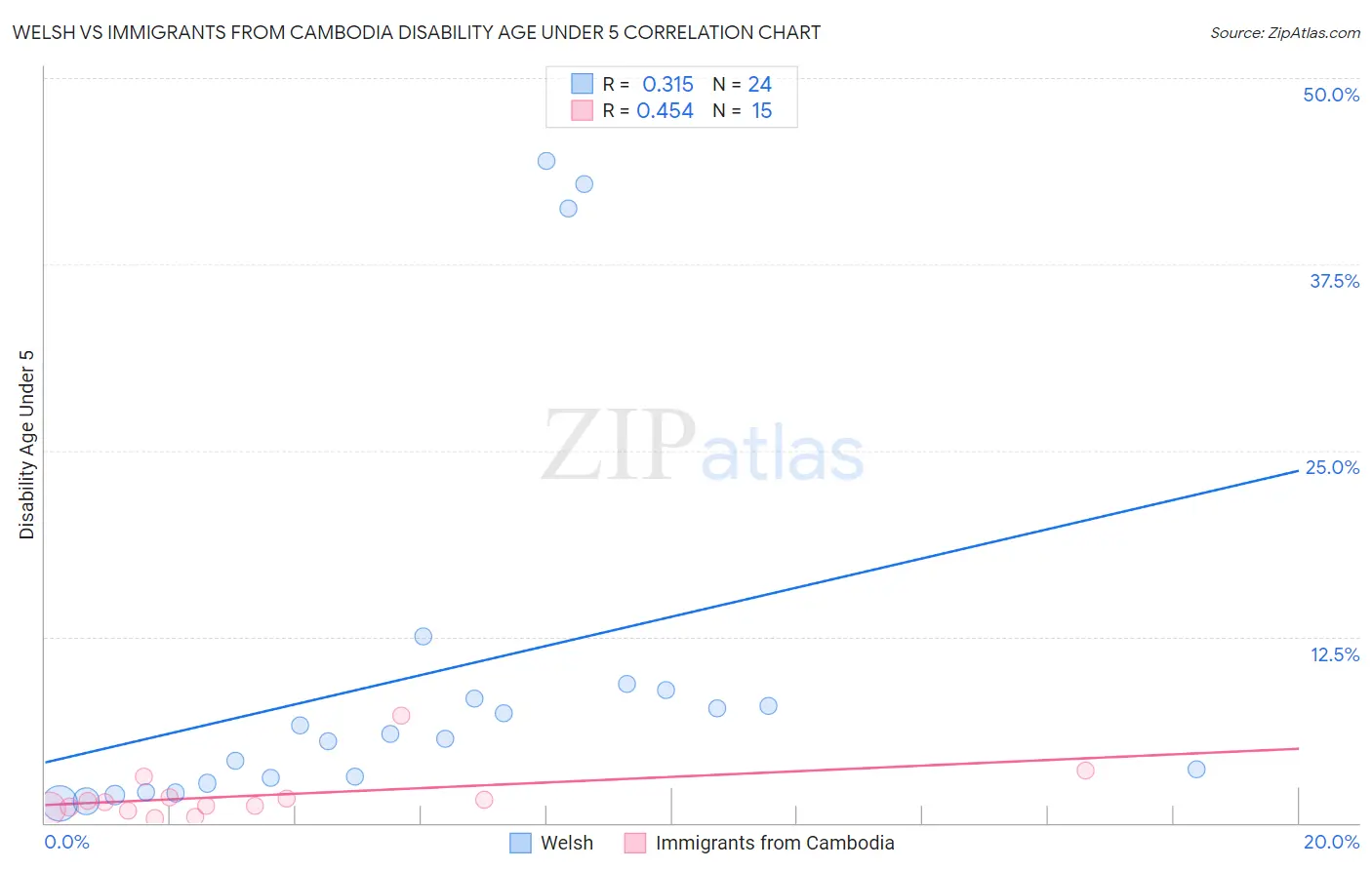 Welsh vs Immigrants from Cambodia Disability Age Under 5