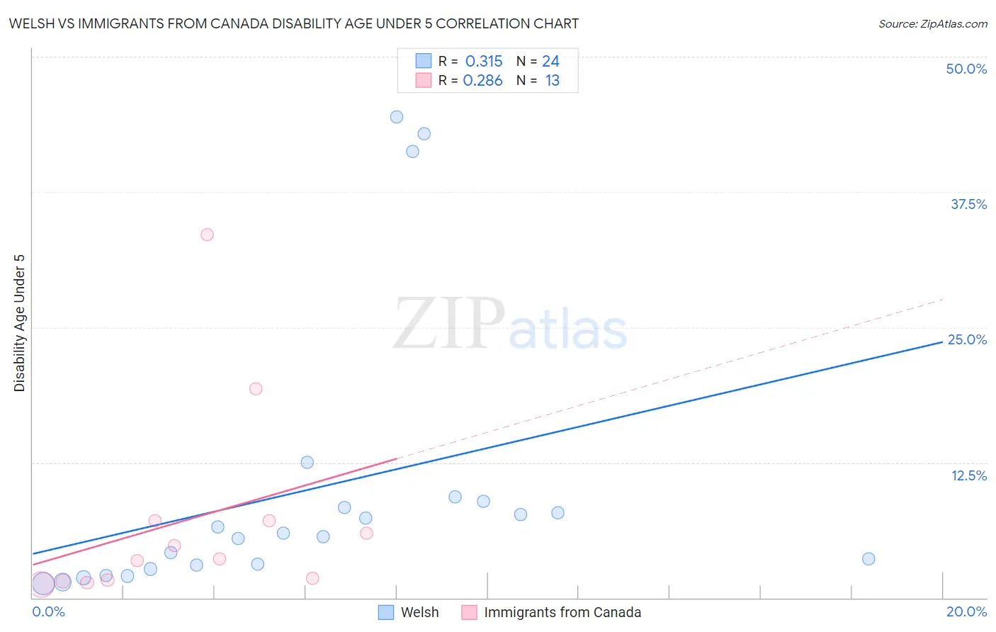 Welsh vs Immigrants from Canada Disability Age Under 5