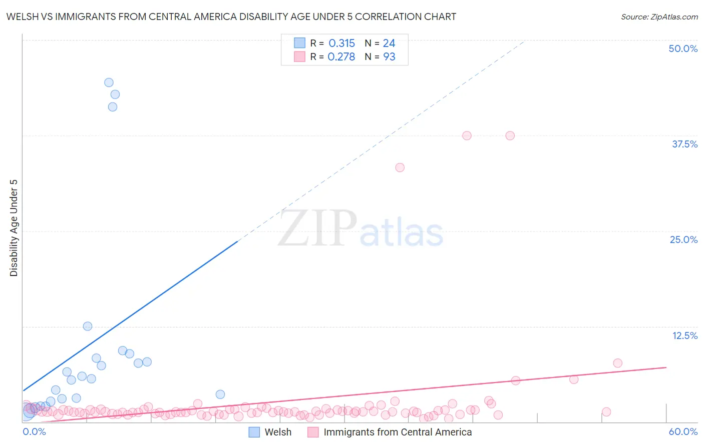 Welsh vs Immigrants from Central America Disability Age Under 5