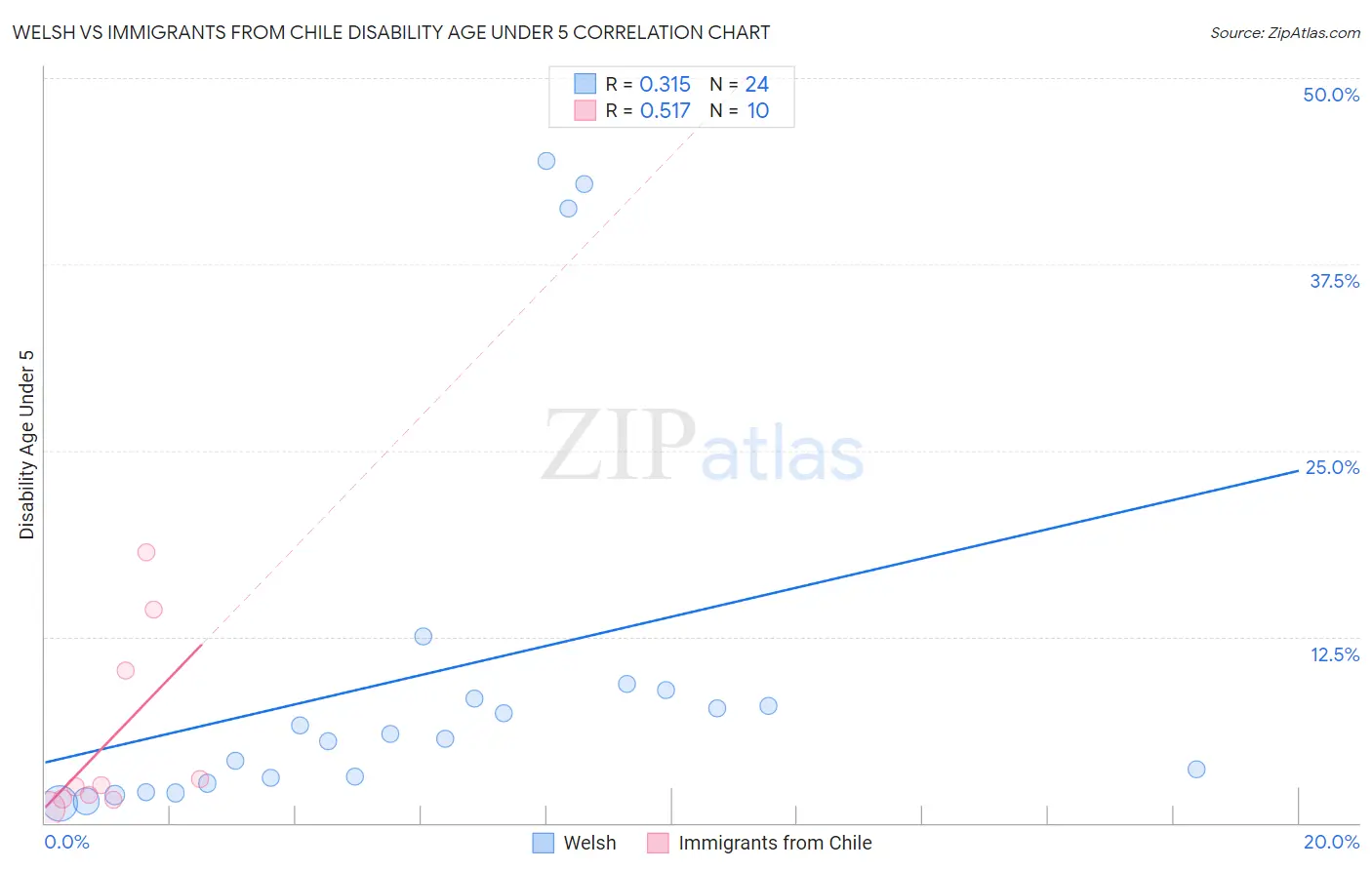 Welsh vs Immigrants from Chile Disability Age Under 5