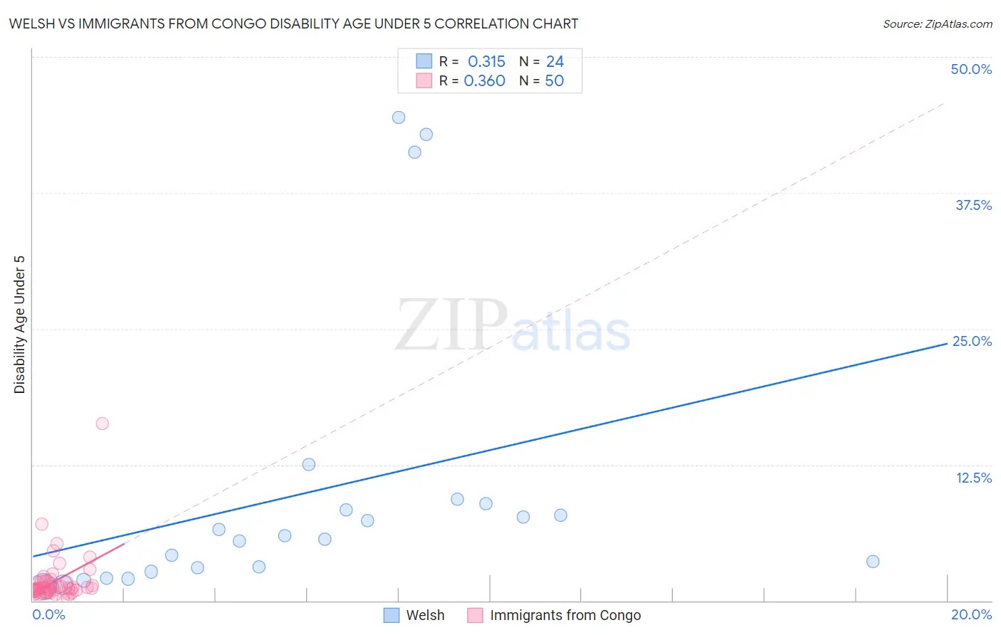 Welsh vs Immigrants from Congo Disability Age Under 5