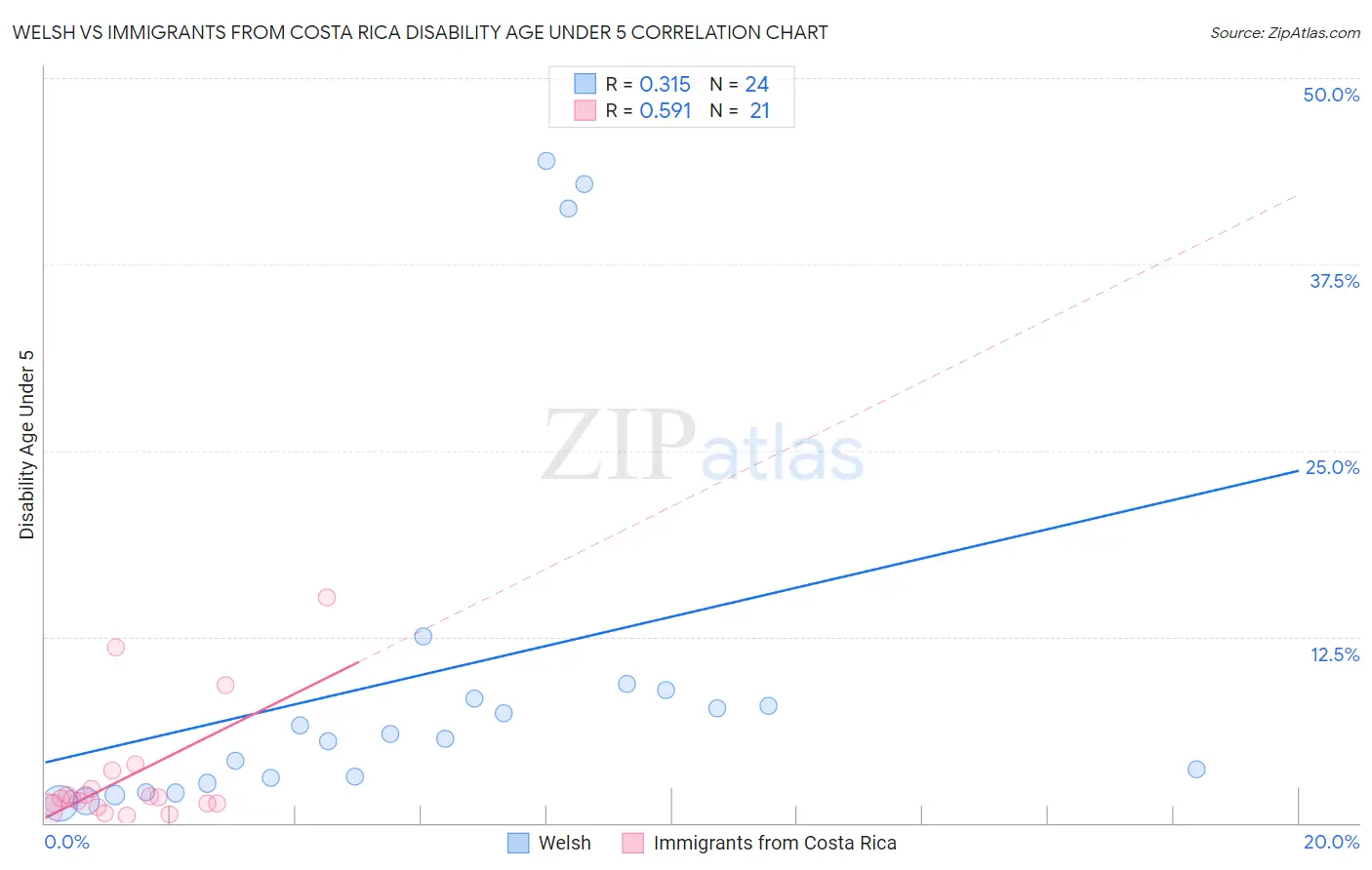 Welsh vs Immigrants from Costa Rica Disability Age Under 5