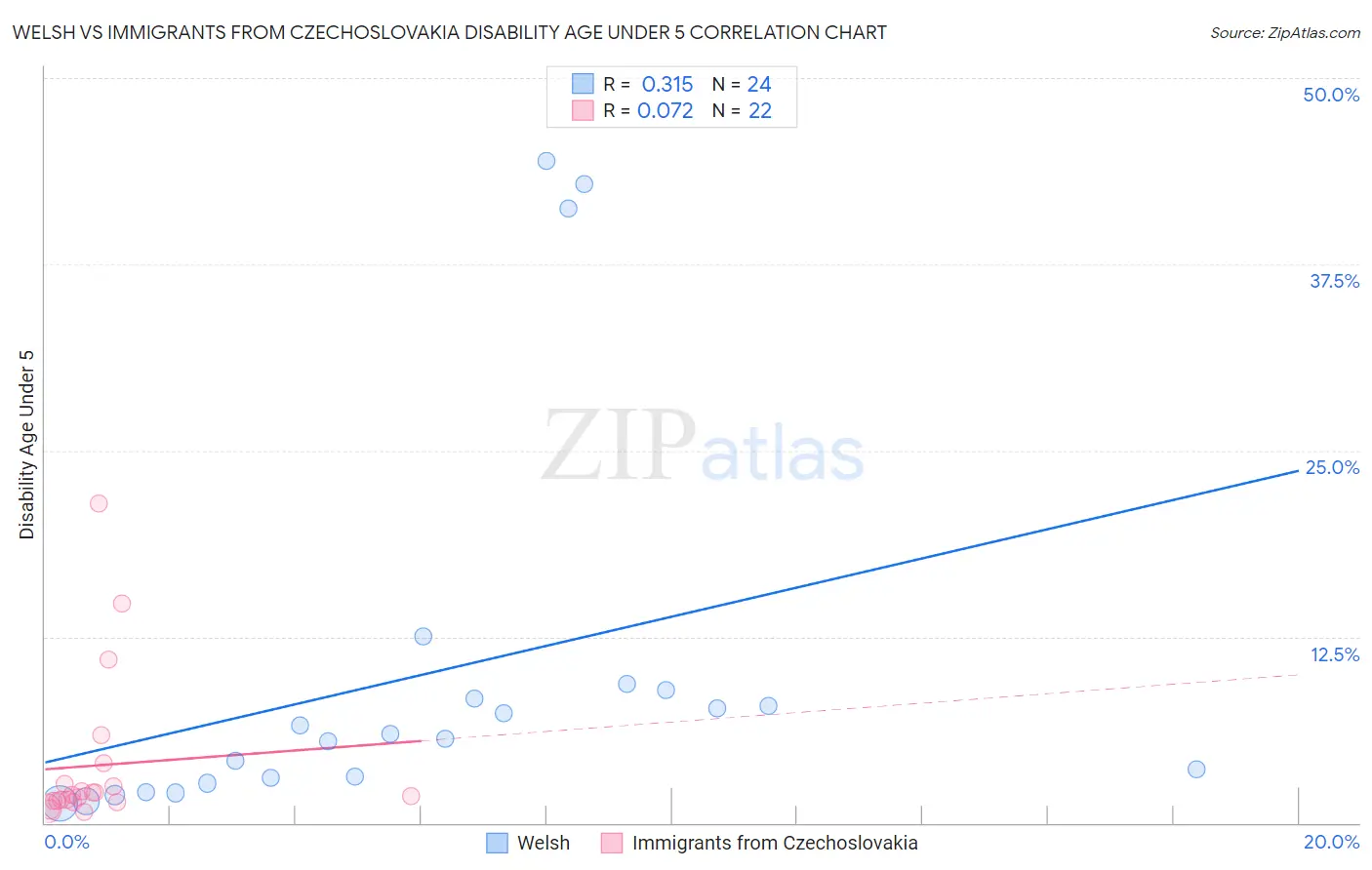 Welsh vs Immigrants from Czechoslovakia Disability Age Under 5