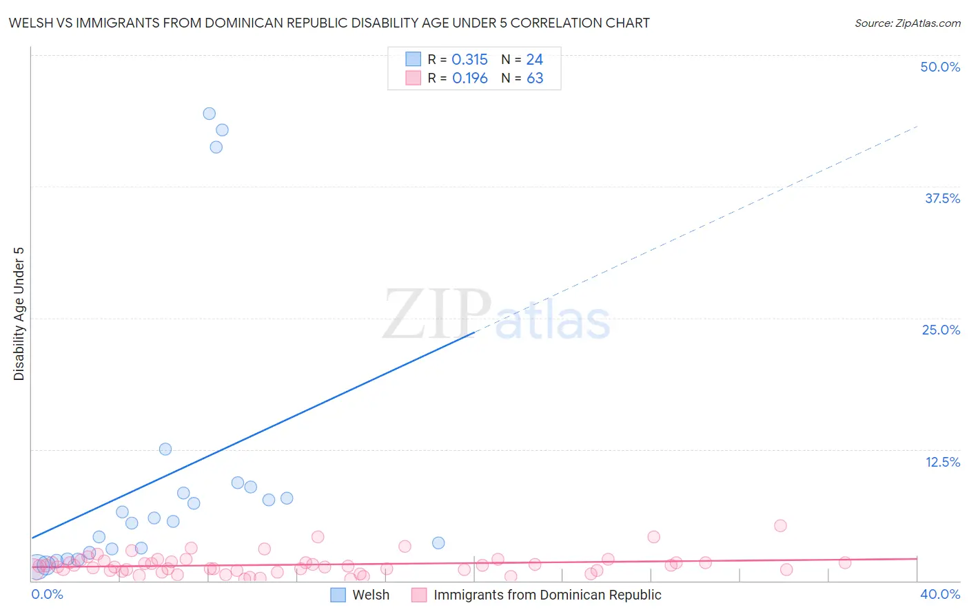 Welsh vs Immigrants from Dominican Republic Disability Age Under 5