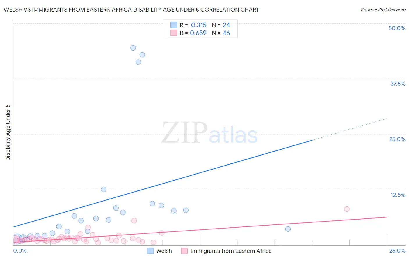 Welsh vs Immigrants from Eastern Africa Disability Age Under 5