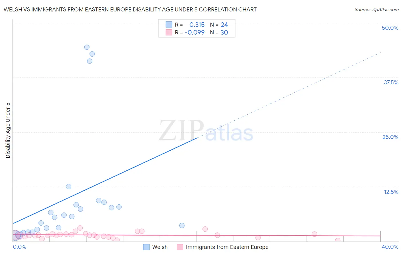 Welsh vs Immigrants from Eastern Europe Disability Age Under 5