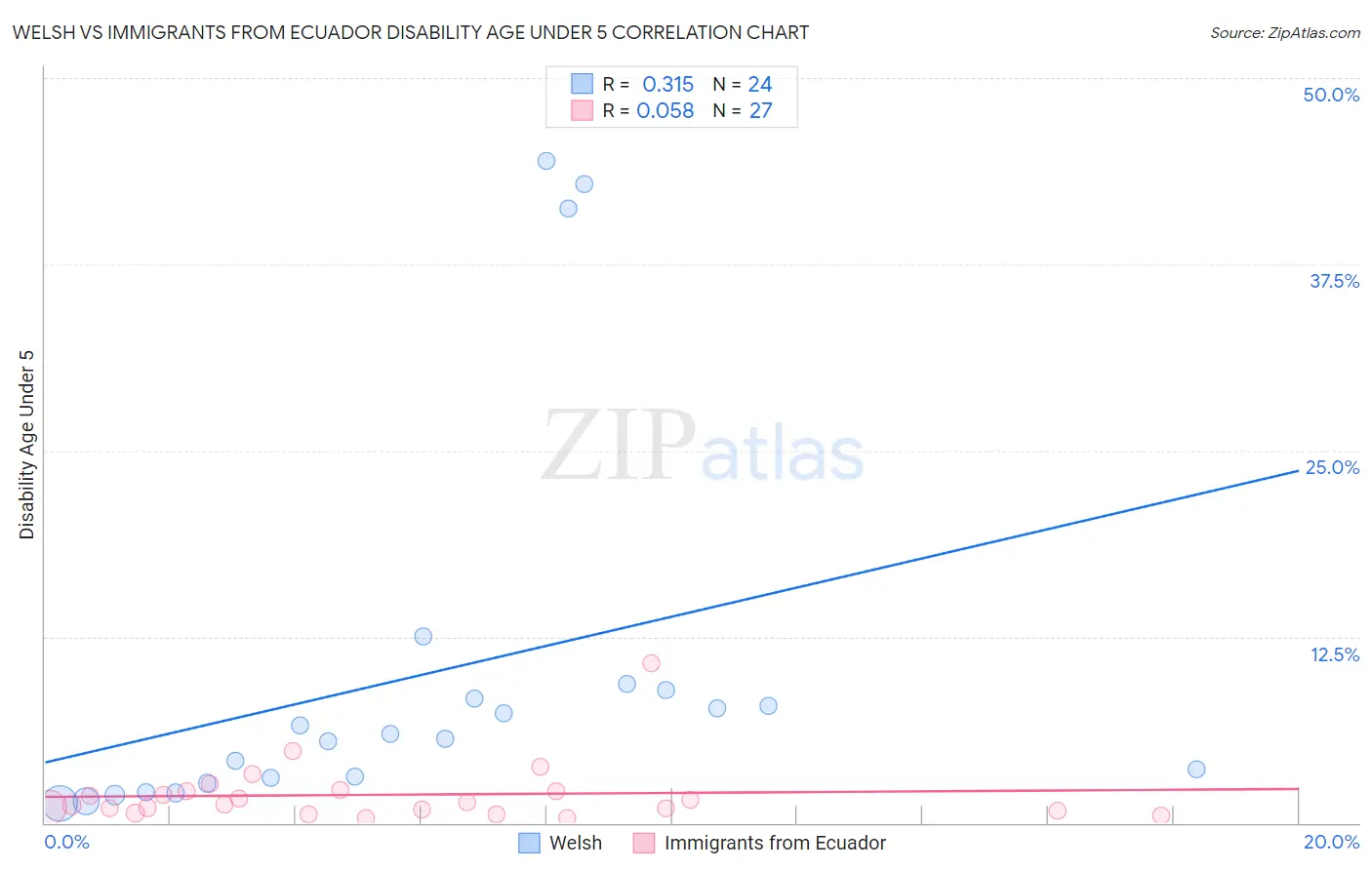 Welsh vs Immigrants from Ecuador Disability Age Under 5