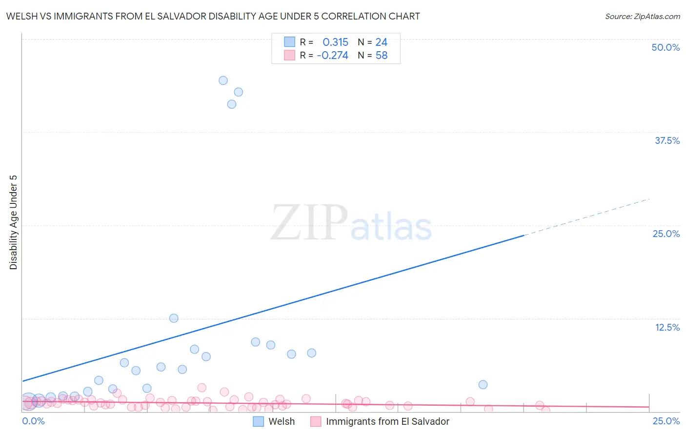 Welsh vs Immigrants from El Salvador Disability Age Under 5