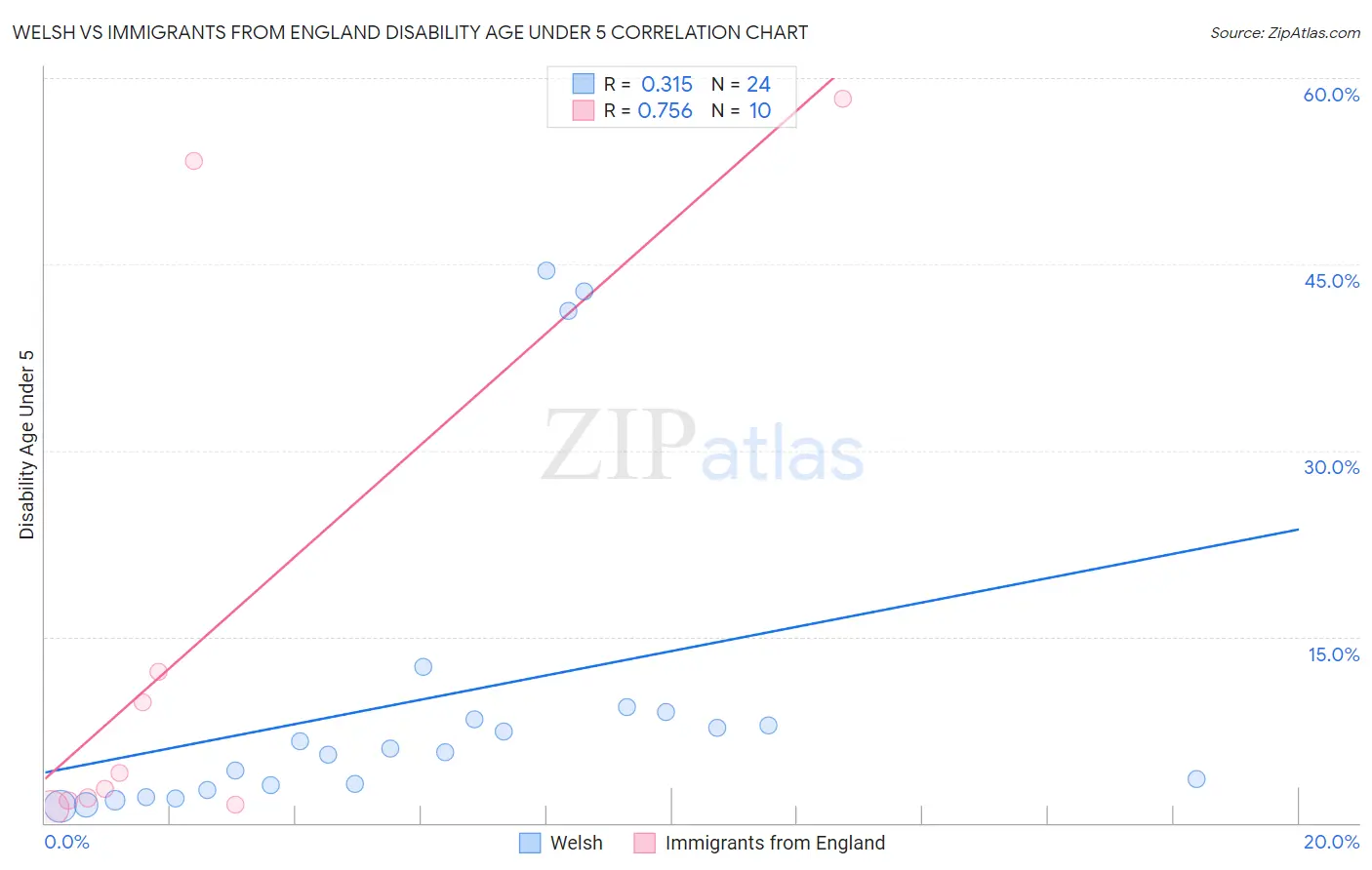 Welsh vs Immigrants from England Disability Age Under 5