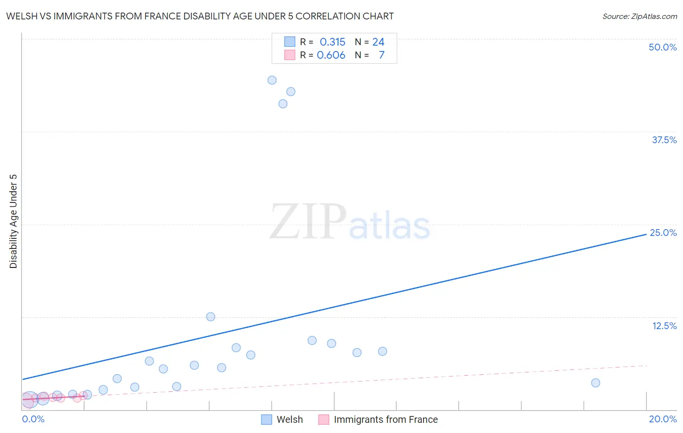 Welsh vs Immigrants from France Disability Age Under 5
