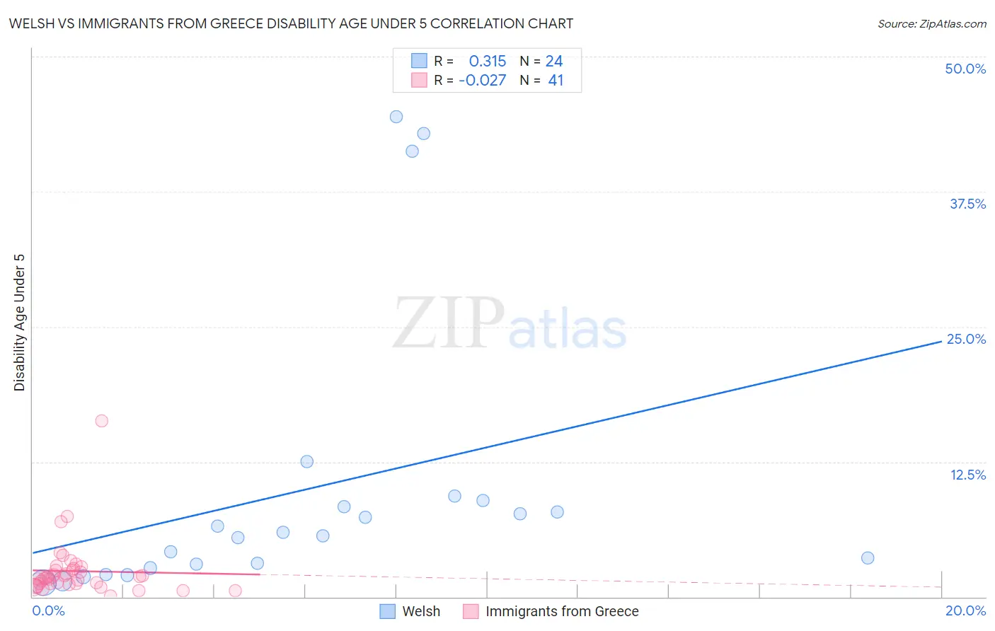 Welsh vs Immigrants from Greece Disability Age Under 5